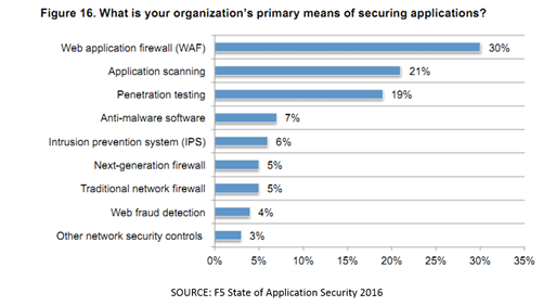 stateofappsecurity-2016-security-services