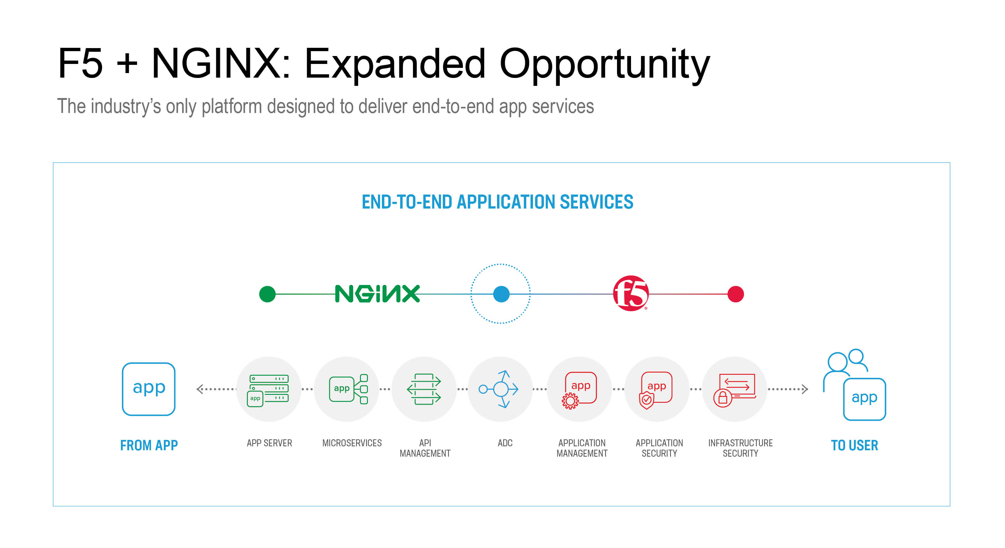 F5 to Acquire NGINX