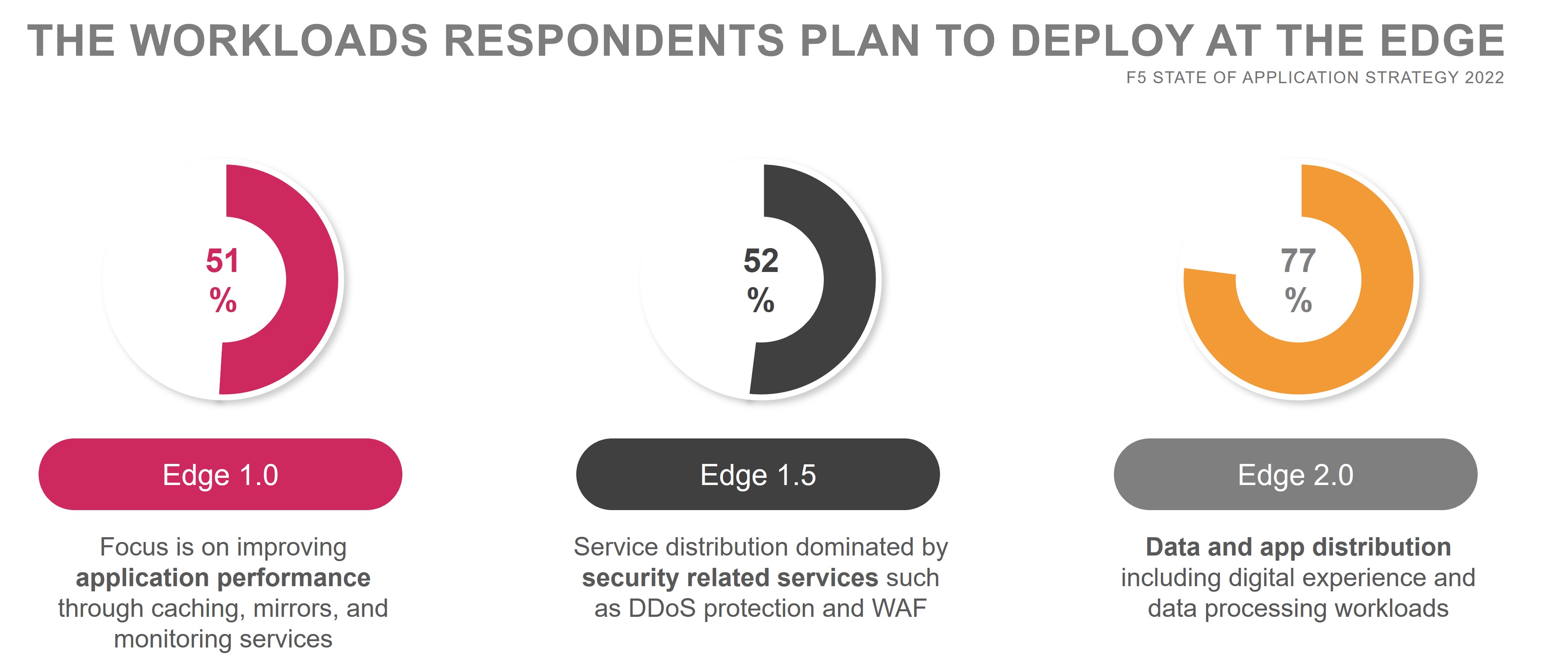 The workloads respondents plan to deploy at the edge