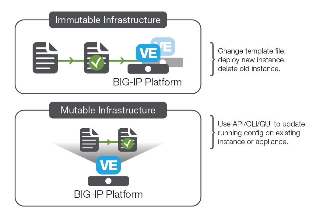 Graphic illustration of immutable and mutable infrastructure