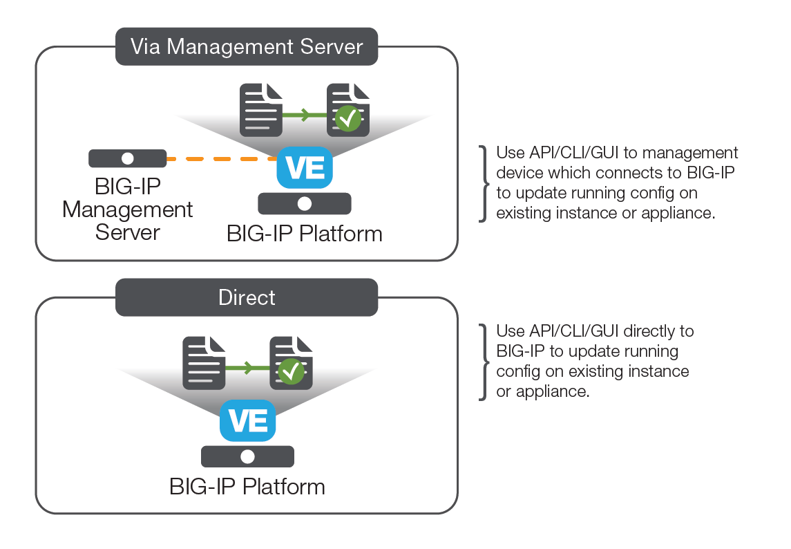 Graphic illustration of Via Management Server versus Direct