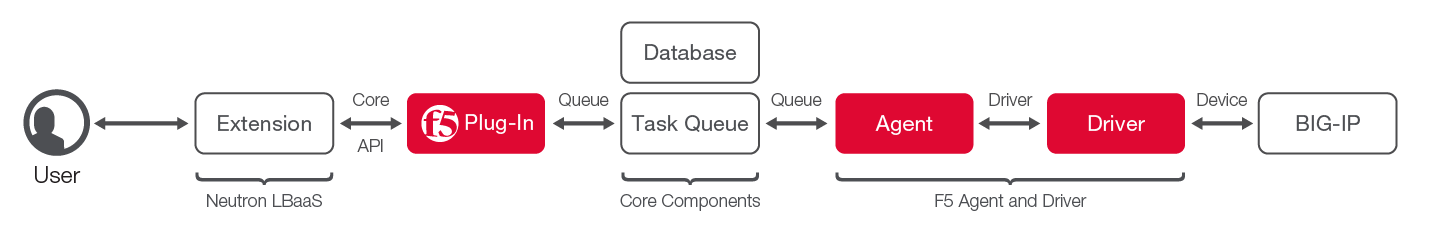 The OpenStack LBaaS architecture