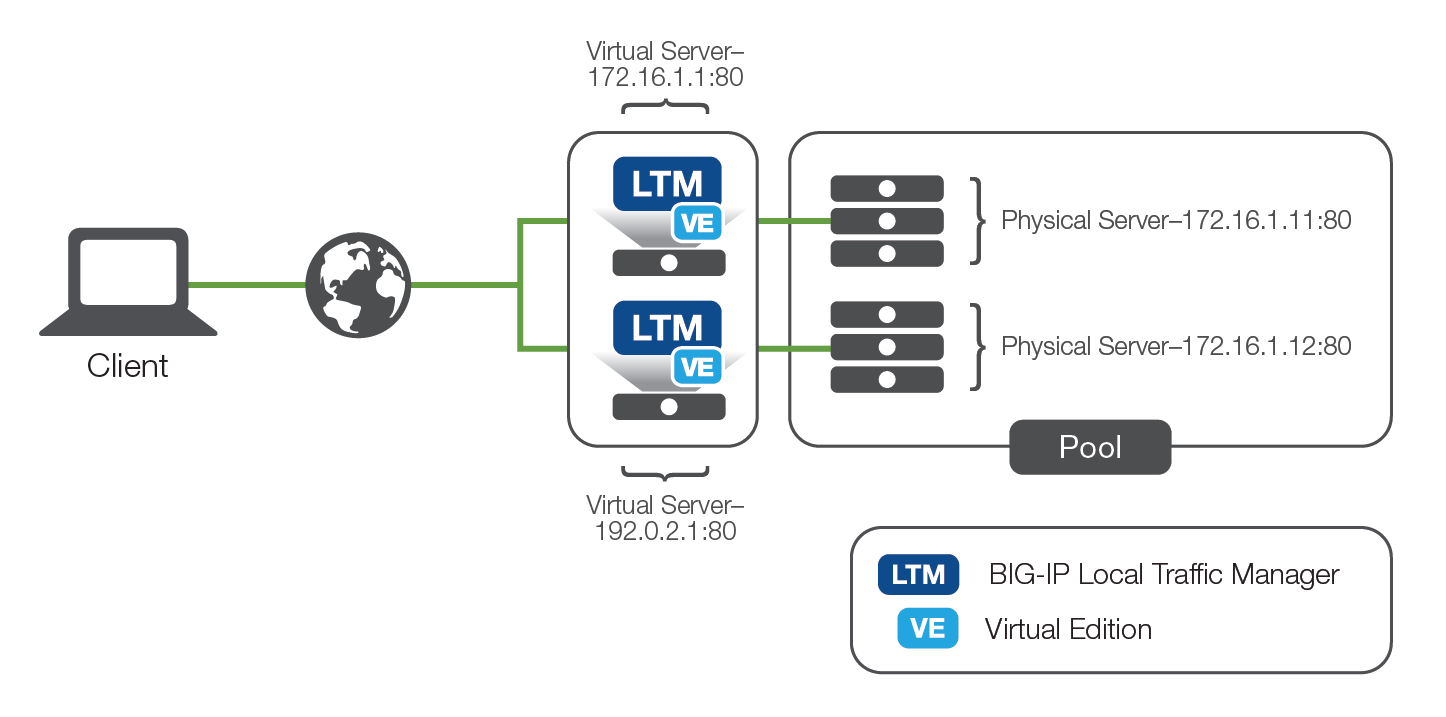 Load balancing with network-based hardware