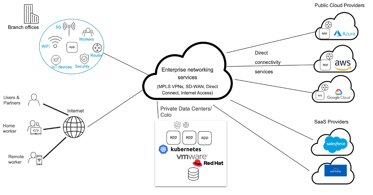 Figure 2: Traditional application configuration approach for multiple locations, creating complexity for enterprises