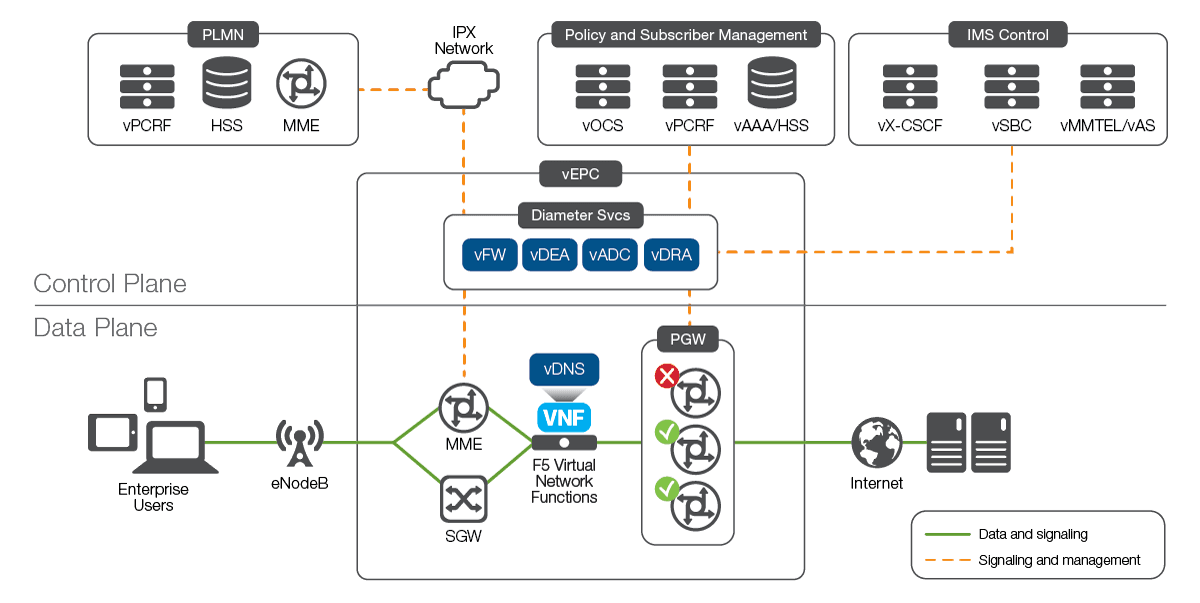 Virtual IP Multimedia Subsystem (IMS) Network