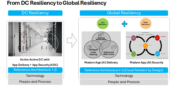 Global resiliency can be enhanced by tailoring resiliency reference architectures to each tier. Global resiliency can be enhanced by tailoring resiliency reference architectures to each tier.