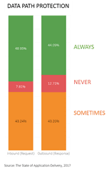 data path protection soad17