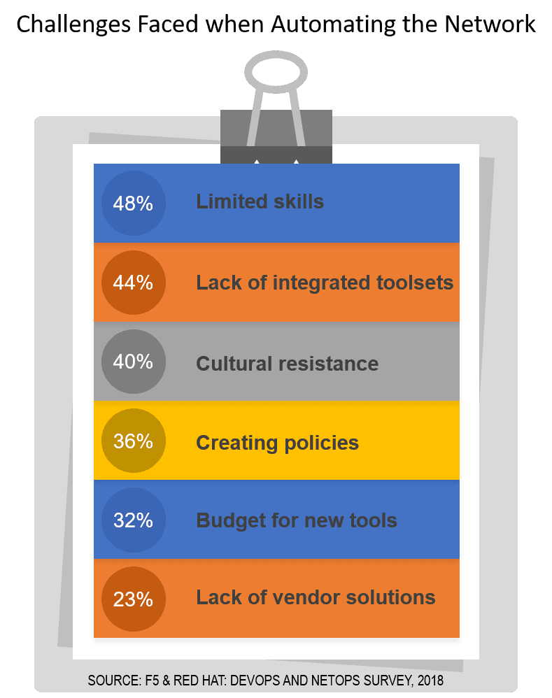 Repositories and Standardization Can Help Address Network Automation Integration Challenges