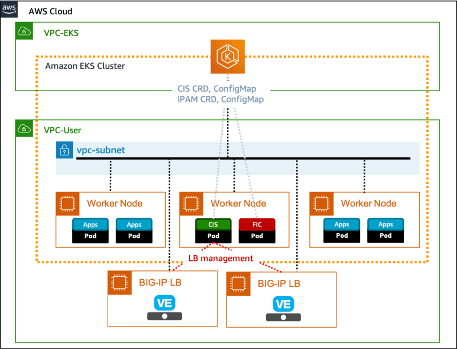AWS/EKS/Virtual Private Cloud (VPC) cloud-native reference architecture