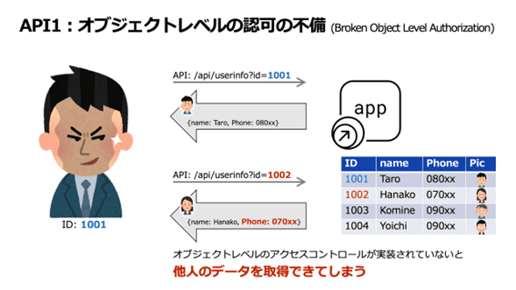 Broken Object Level Authorization