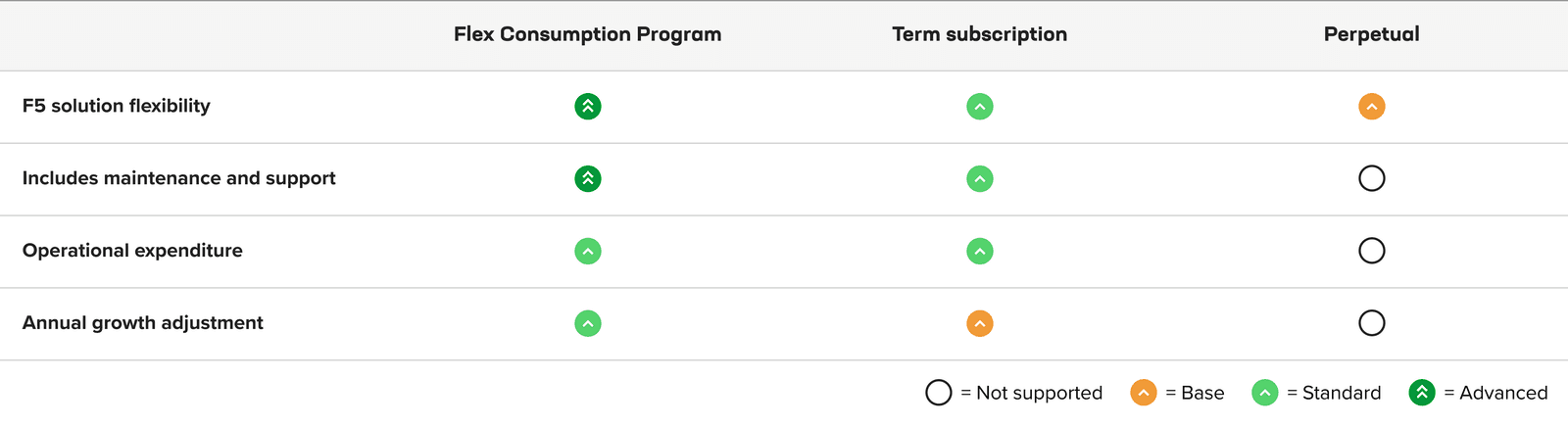 Why customers choose FCP
