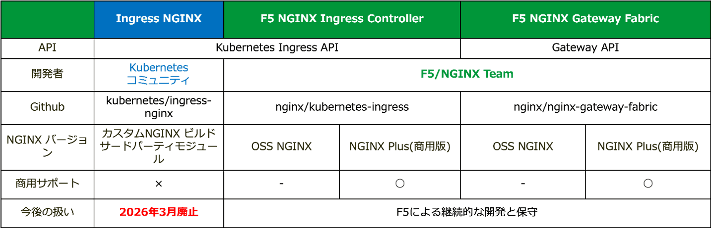 NGINX Ingress Controller chart