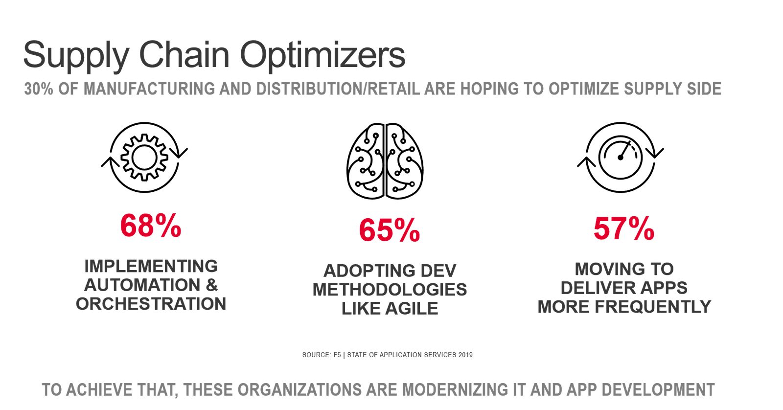 Supply Chain Optimizers