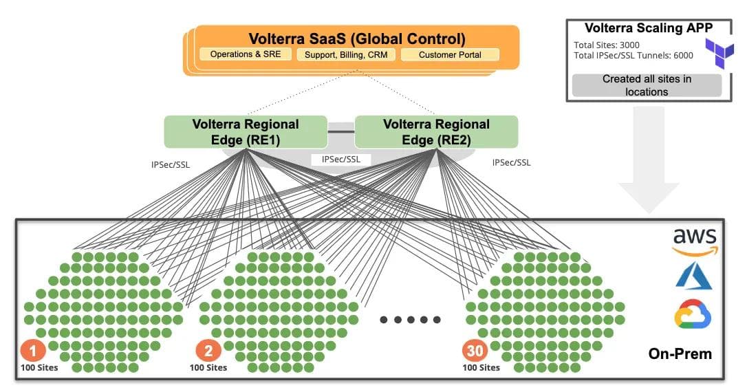 Figure 4 — 3000 Customer Edge Sites manage04