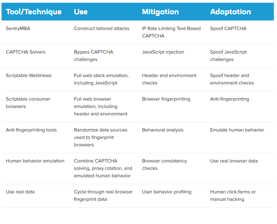 Table: attack tools and bypass mitigation countermeasures
