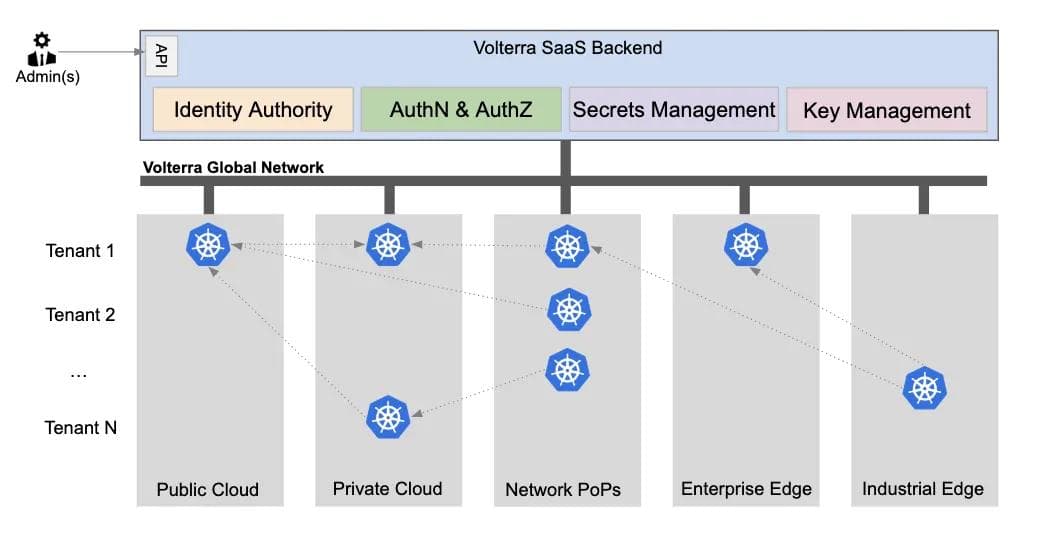 Figure 1: Securing Distributed Platform — Identity, Secrets, and Key Management key-mgmt-01