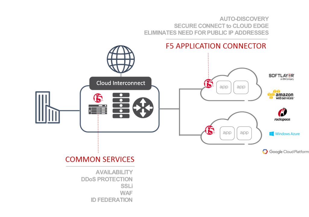 f5 app connector diagram
