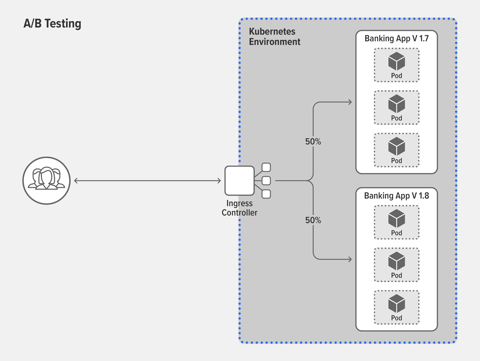 Topology diagram of A/B testing using an Ingress controller to split traffic
