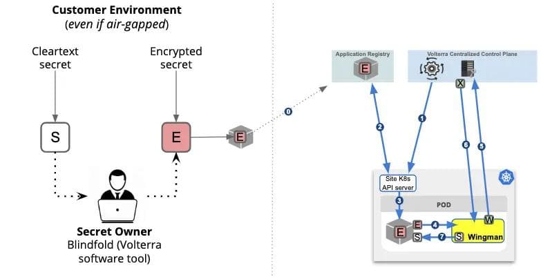 Figure 4: Blindfold and Wingman for Secrets Management key-mgmt-04