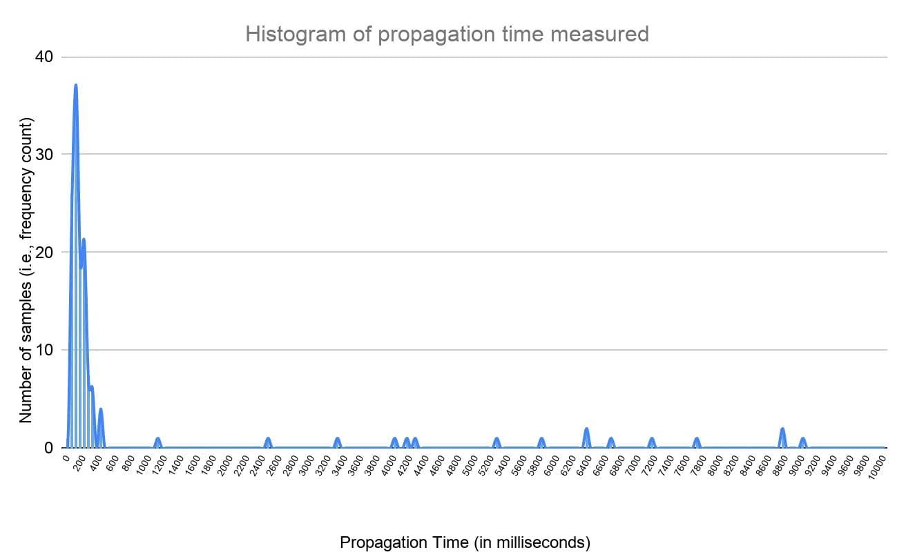 Figure 6: Histogram of the configuration propagation time (in milliseconds) time-to-effect-6