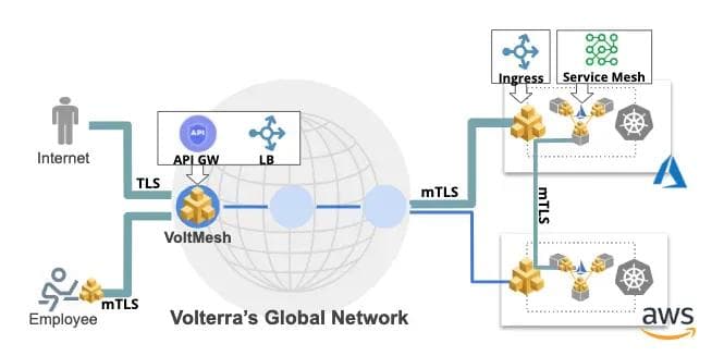 Figure 2: Transport Security with Service Mesh and API Gateway mesh limits 2