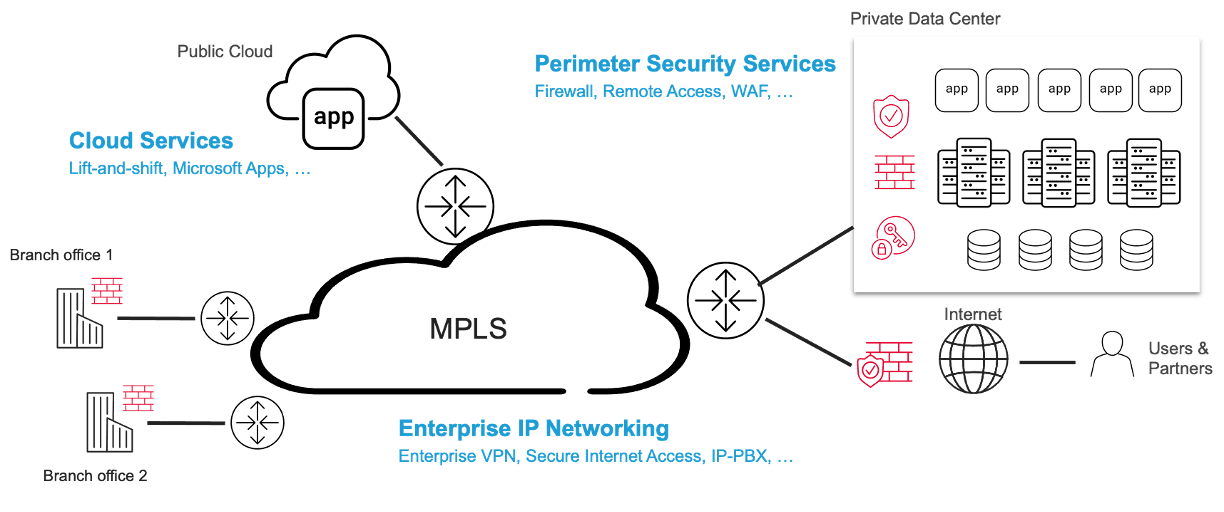 Figure 1: Traditional enterprise IT environment with applications running in private data centers