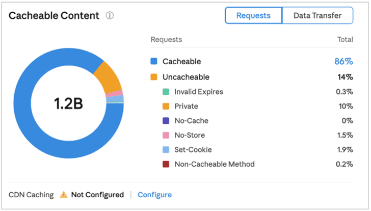 Clearly see the volume of traffic passing through a load balancer that can be cached by F5 Distributed Cloud CDN.