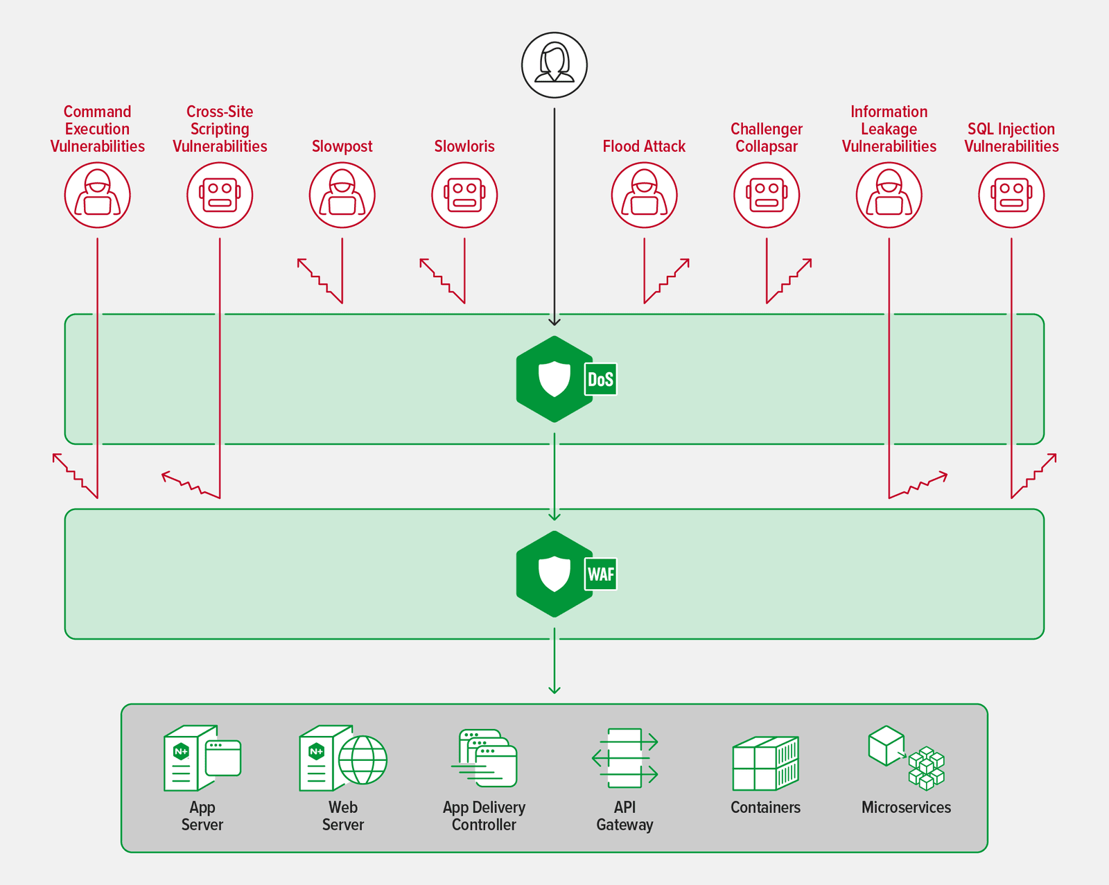 Diagram depicting eight types of attacks blocked by NGINX App Protect WAF and DoS