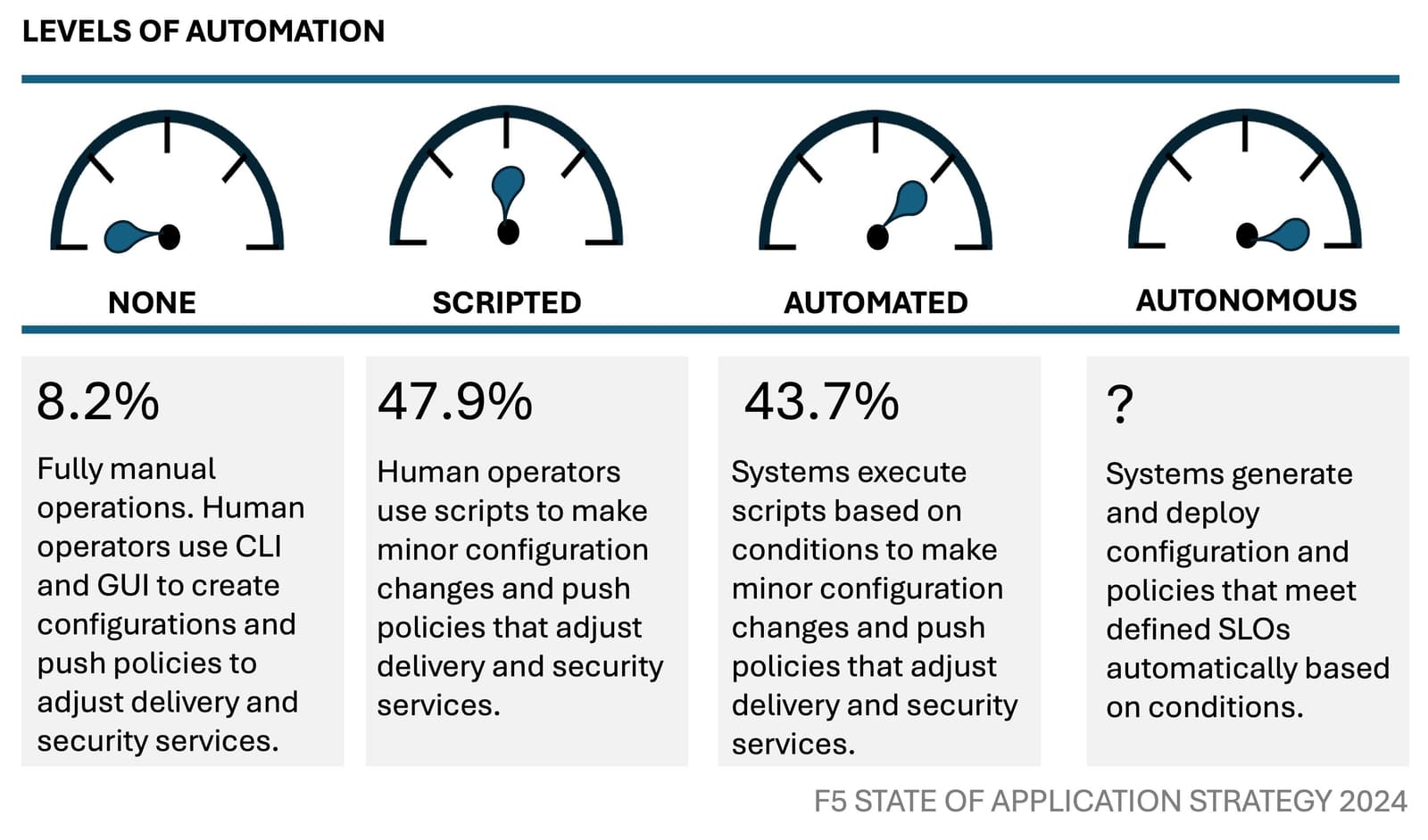 Levels of automation chart