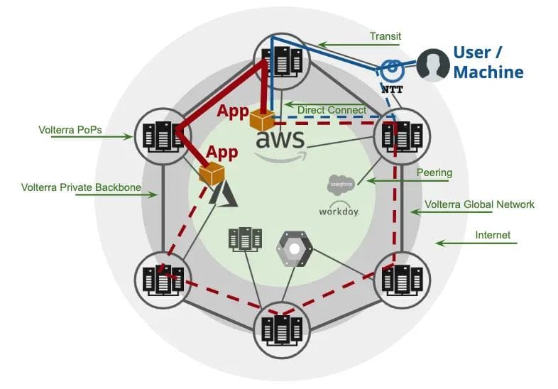 Figure 1: App to App or User/Machine to App Traffic over our Global Network global mesh 01