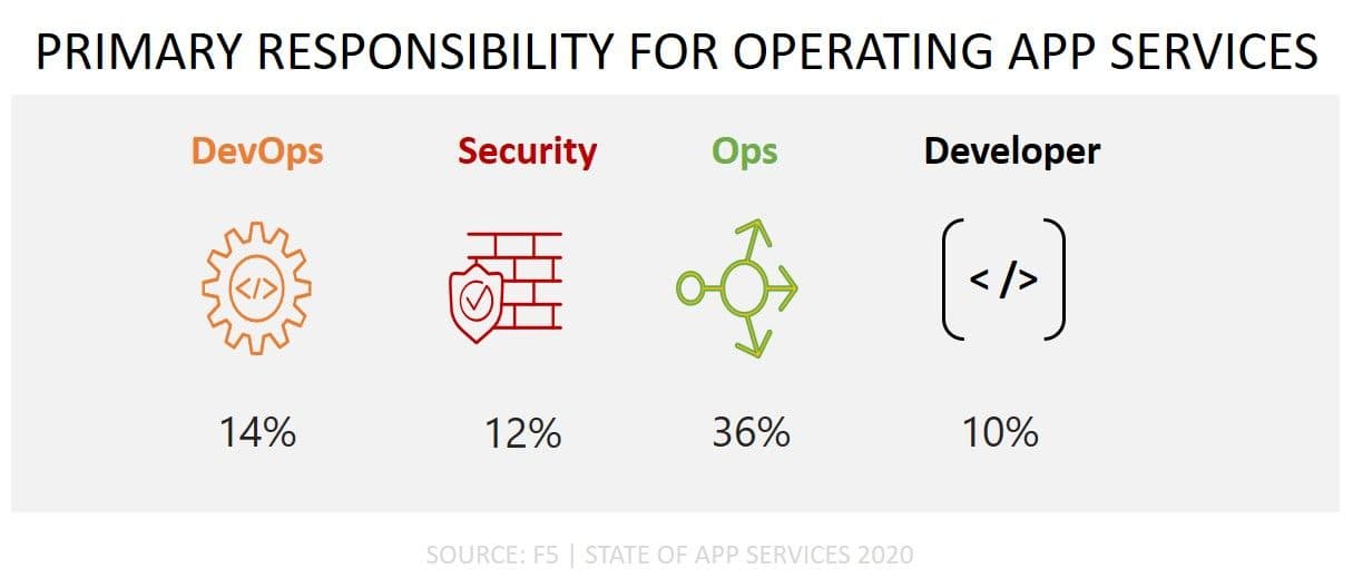 app services role responsibility