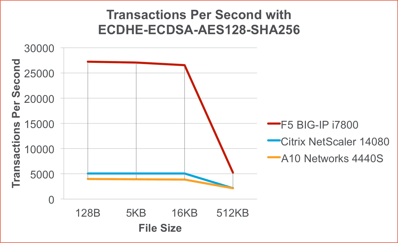 Transaction per second transactions per second graph
