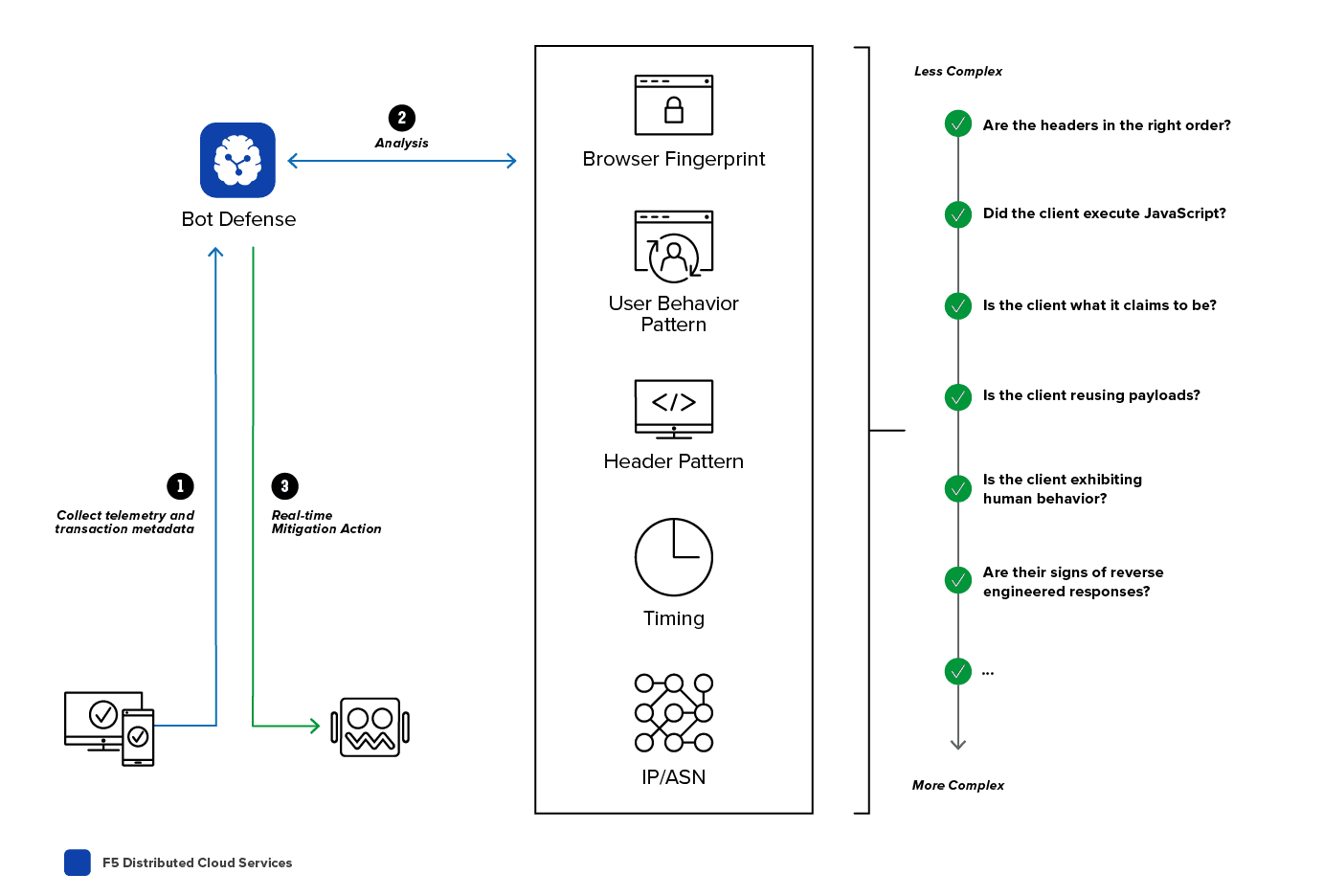 f5 distributed cloud bot defense