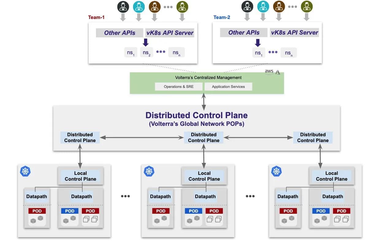 Figure 4: Multi-tenancy in the Network global mesh 04