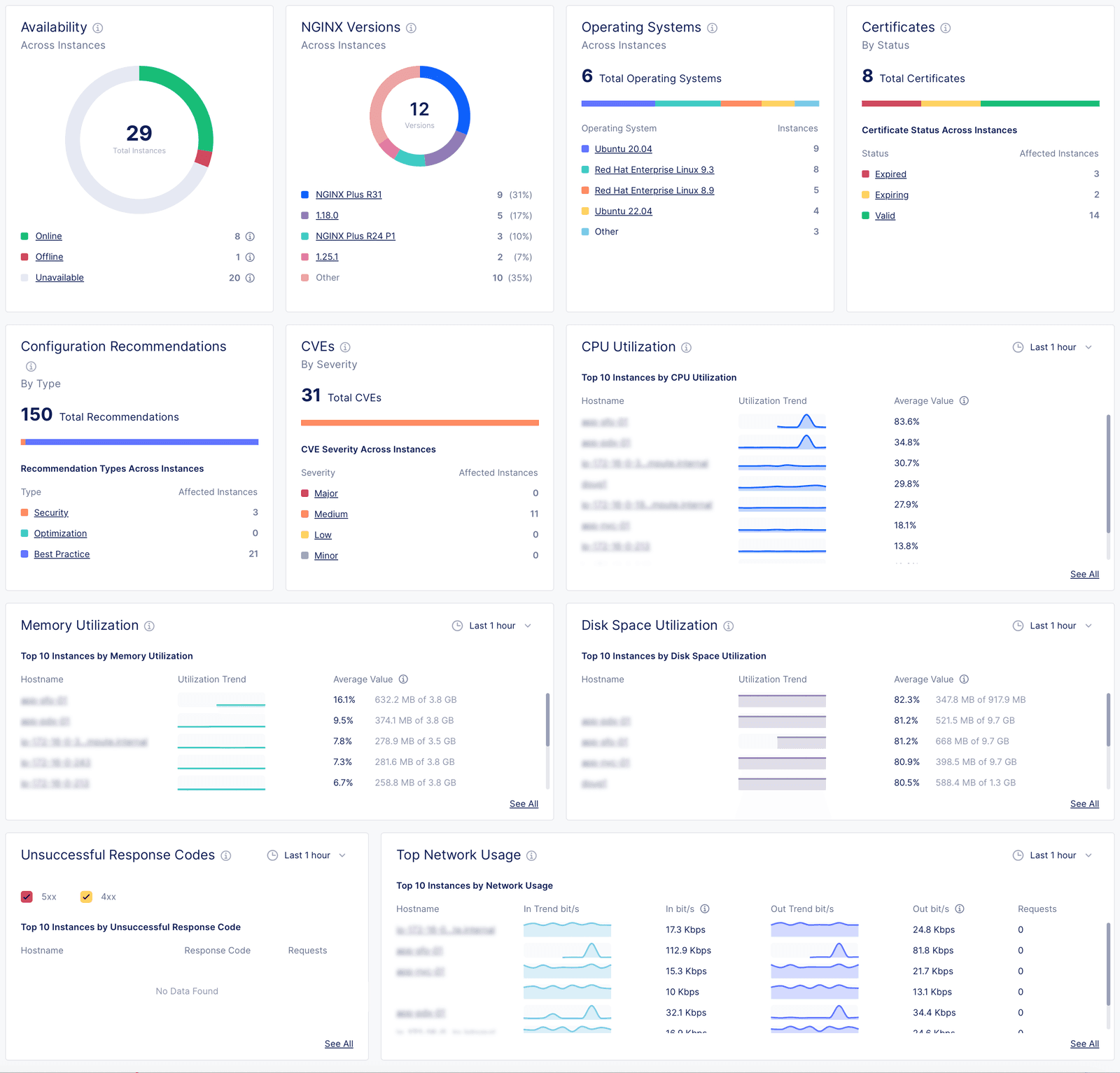 NGINX One dashboard
