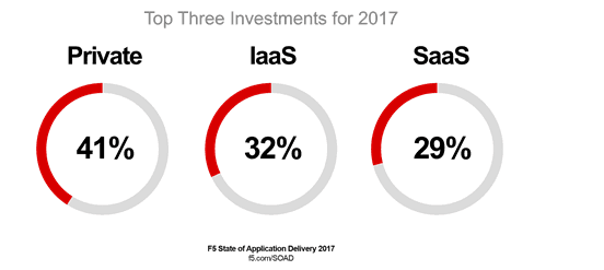 top three investments soad 2017