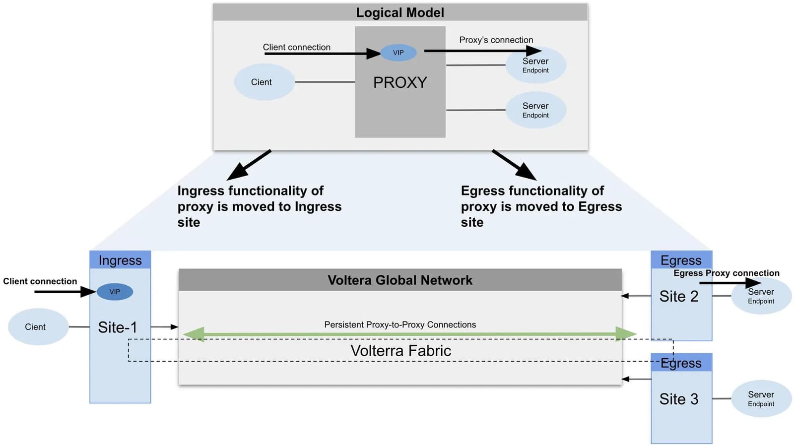 Figure 5: Distributed Application Gateway global mesh 05