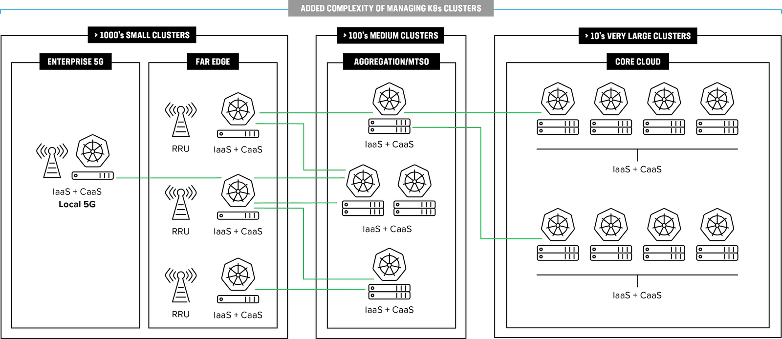 Figure 2: Visualizing the added complexity with managing Kubernetes clusters across the mobile network