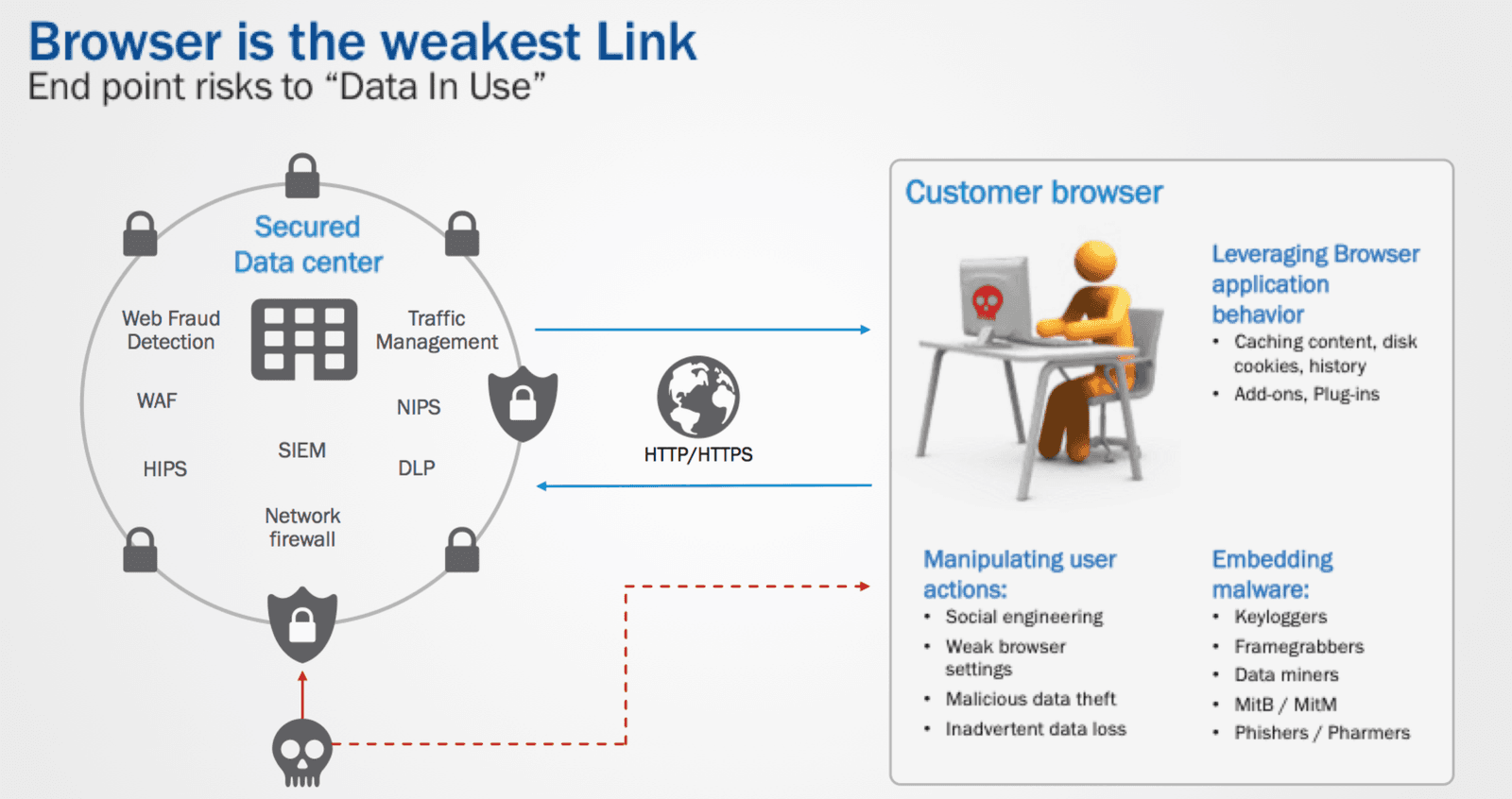 Chart displays why user and browser has become the sweet spot of attacks.