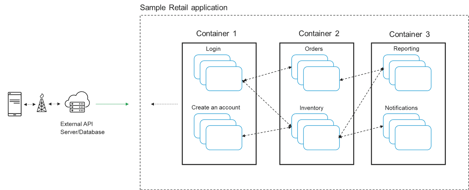 Figure 1: Container Clusters and the Application Services they Share Communicate via APIs