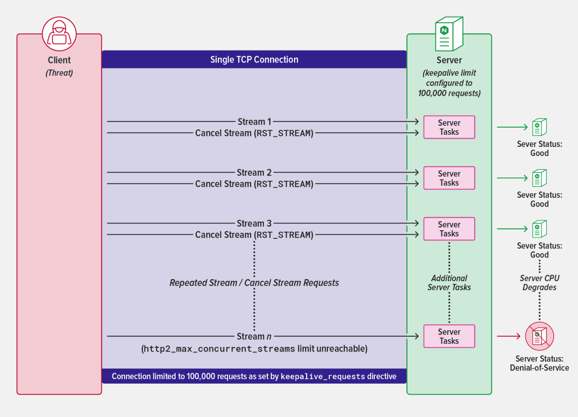Denial-of-service by establishing HTTP/2 streams, followed by stream cancellations under abnormally high keepalive limits