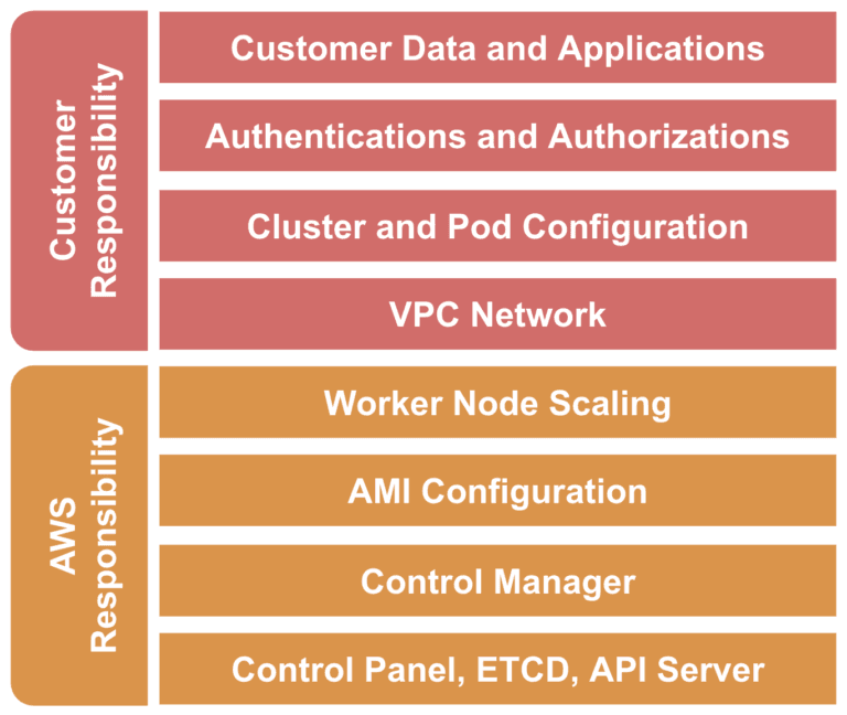 Figure 1: How Threat Stack Makes it Easy to Monitor Amazon EKS on AWS Fargate