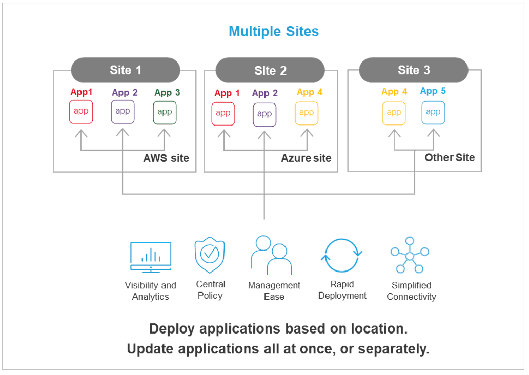 Figure 2 - How to Save Hundreds of Hours a Month on App Deployment Using Multi-Cloud Clusters