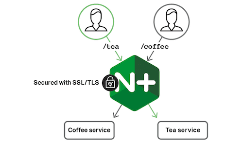 The sample 'cafe' microservices application provided with the NGINX and NGINX Plus Ingress controllers illustrates Kubernetes load balancing