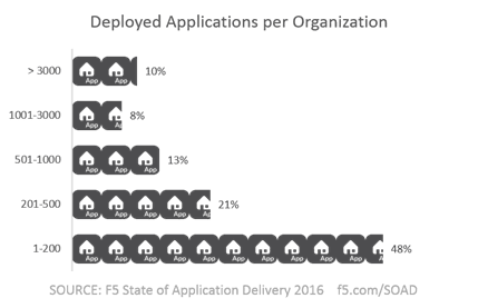 apps per org soad16