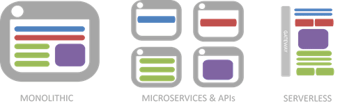 mono-micro-serverless