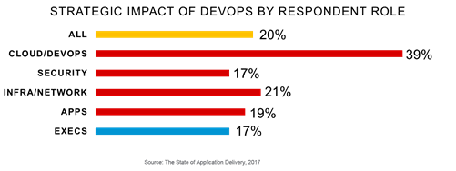 devops strategic by role soad17