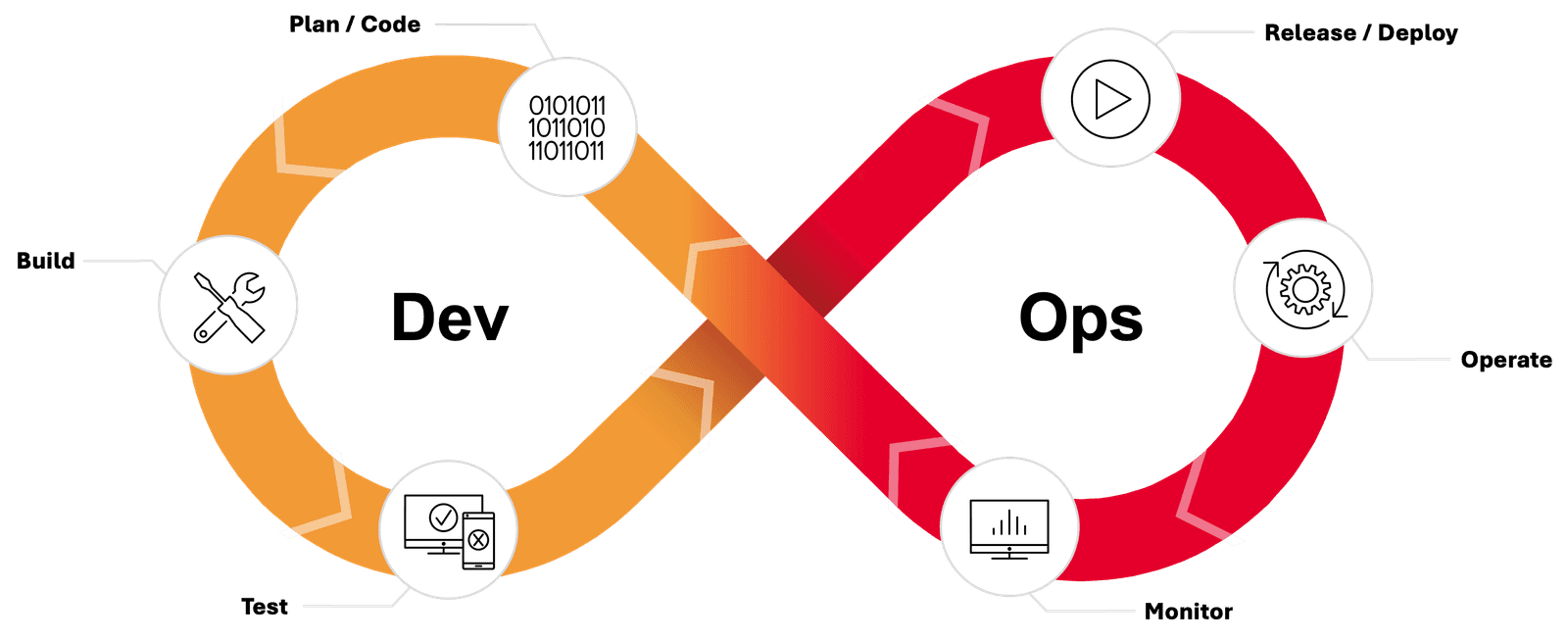 continuous development lifecycle