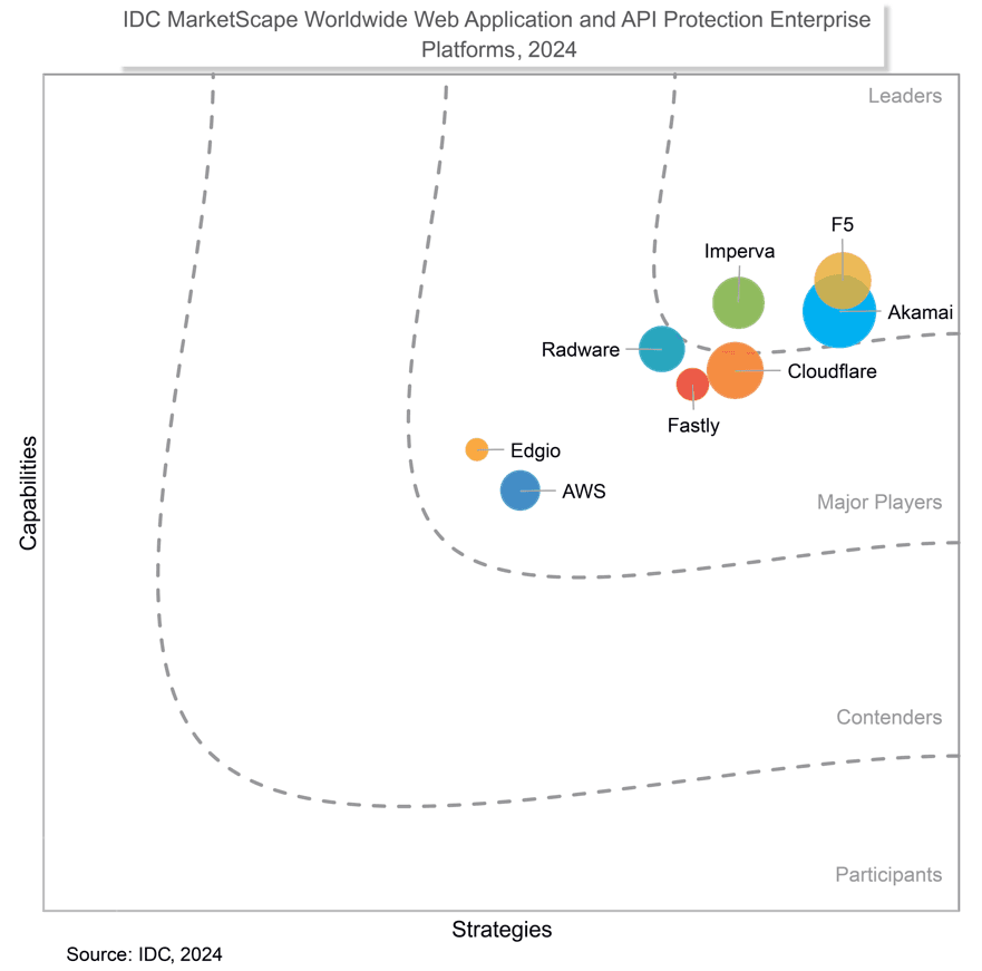Source: IDC MarketScape: Worldwide Web Application and API Protection Enterprise Platforms 2024 Vendor Assessment, by Christopher Rodriguez (doc #US51795524, September 2024).