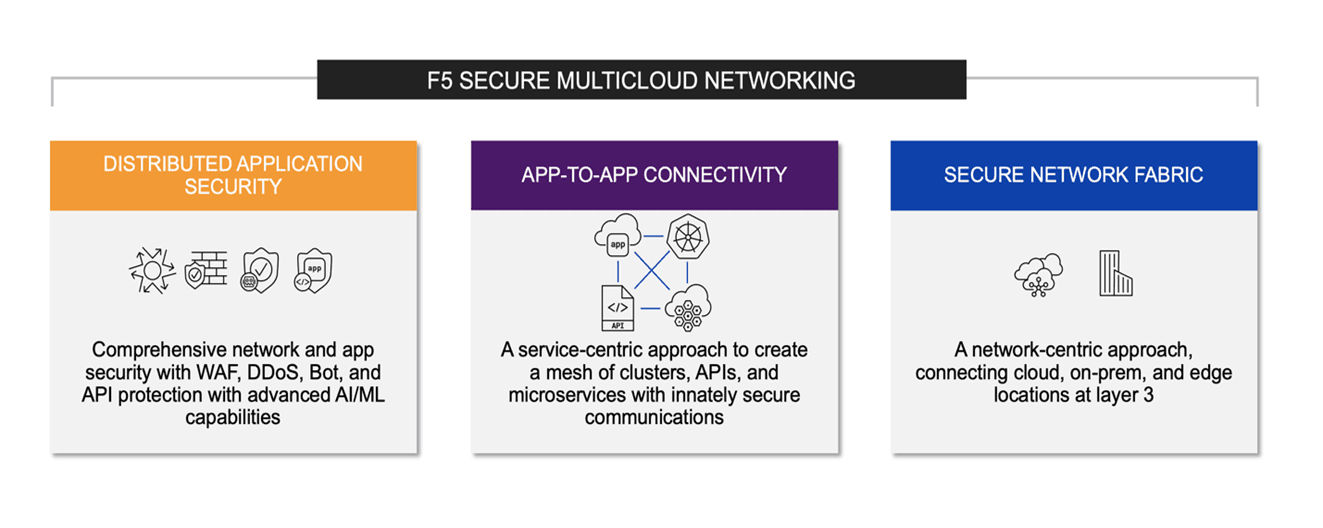 Fig. 1: F5 secure multicloud networking use cases for OVHcloud customers.
